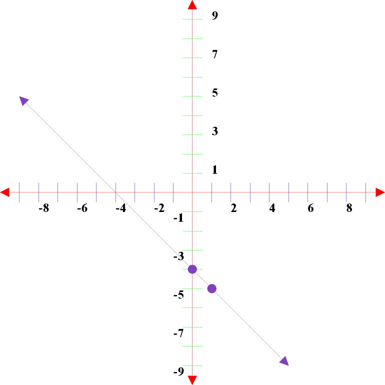 ProblemC: y = ( 2 / 3 )x â€“ 2