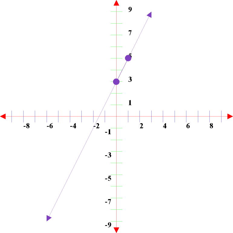 Undefined Undefined Site Hosted By Angelfire Com Build Your Free Website Today Linear Equations Audio What Is A Linear Equation A Linear Equation Is An Equation Of A Straight Line Linear Equations Have The Form Y Mx B The Variable M